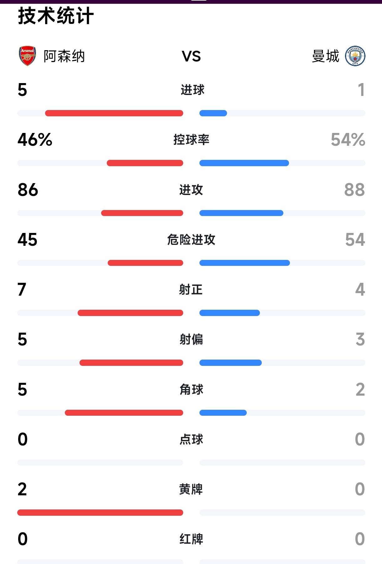 九游(jiuyou)官方网站-英超赛季中场数据分析显示攻防皆有提升